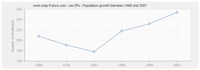 Population Les Iffs